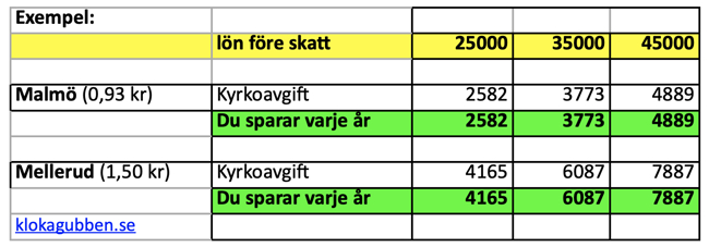 kyrkoavgift-exempel